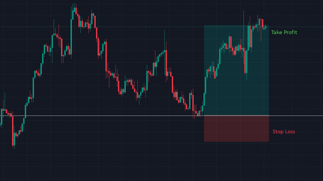 Effective stop loss take profit levels